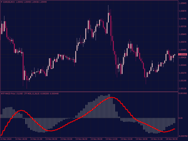 MTF MACD Indicator for MT4