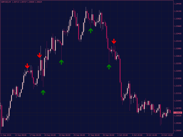 Pin Bar Indicator for MT4 ⋆ Great MT4 Indicators (.mq4 or .ex4) ⋆ Best ...