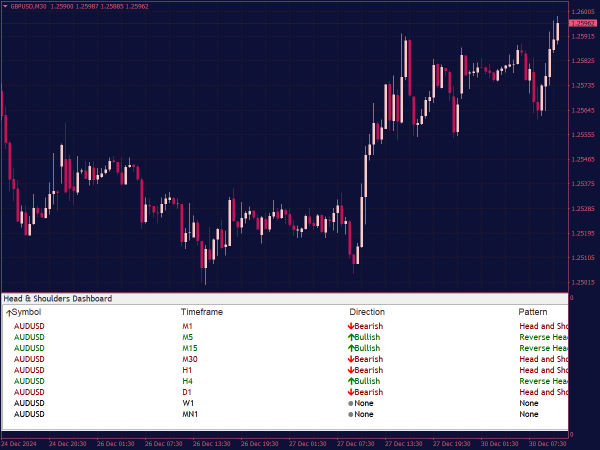 Head and Shoulders Pattern Indicator for MT4