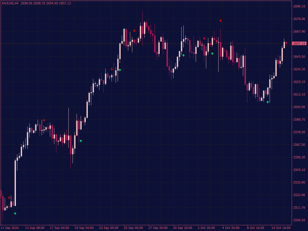 MACD Crossover Indicator with Arrows for MT4