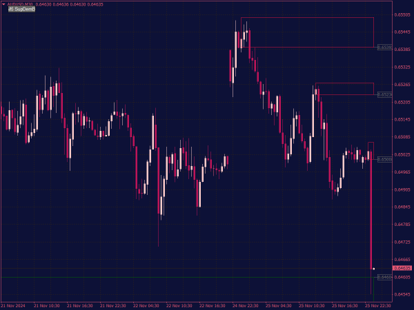 Supply and Demand Levels with Button