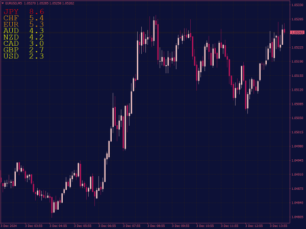 Currency Strength Indicator with Alerts for MT4