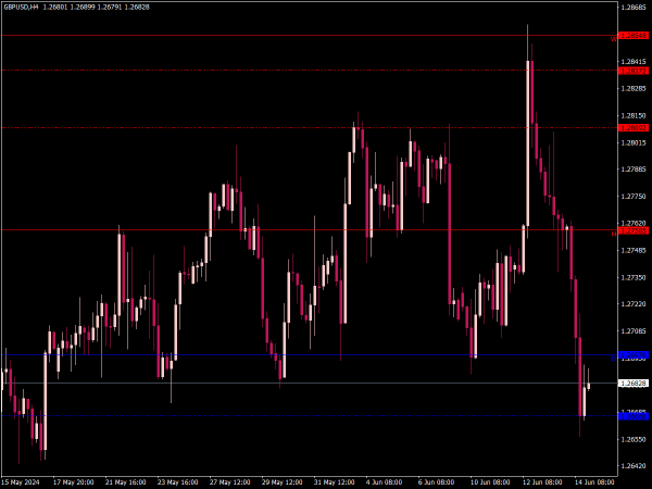 Support and Resistance MTF Indicator for MT4
