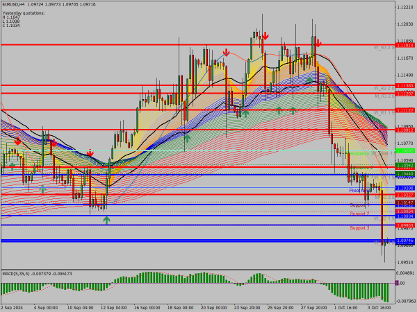 Trend Following Indicators with Template