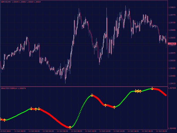 Xmaster Formula Indicator (New 2024 Version) for MT4