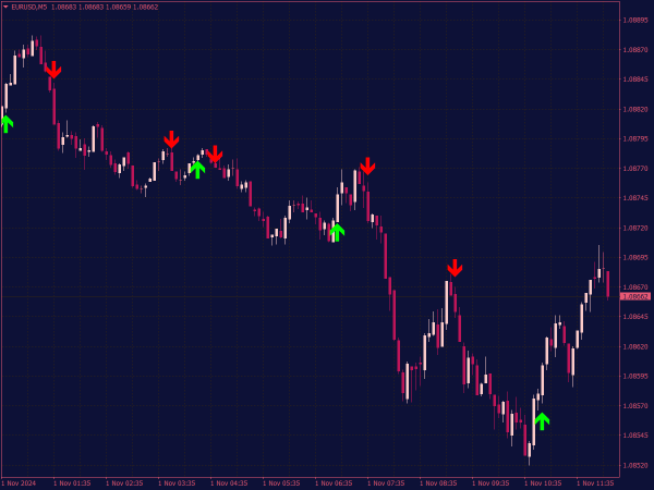 Binary Option Signals Indicator with Arrows for MT4