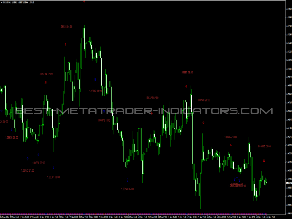 iStochTxt Indicator for MT4 Platform