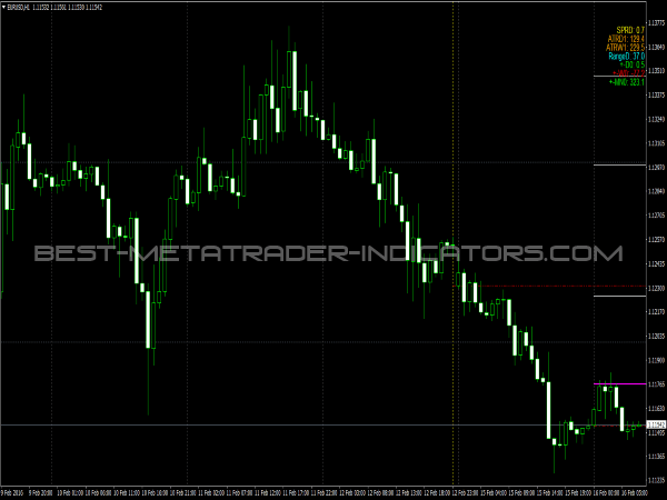 All in One Indicator for MetaTrader 4