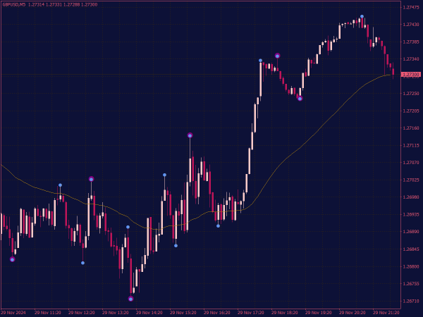 Swing Point High Low Indicator for MT4