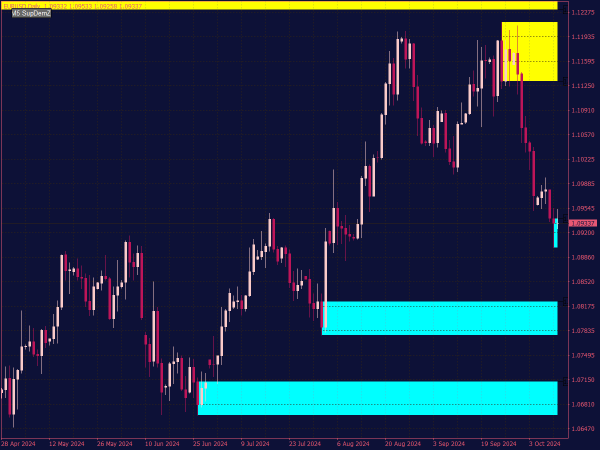 Supply and Demand Zones Indicator for MT4