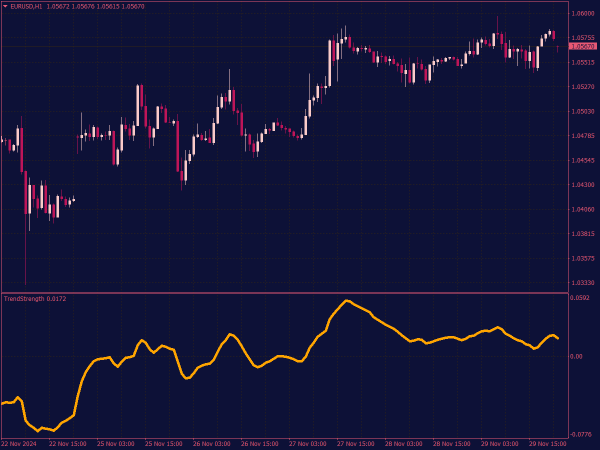 Trend Strength Indicator for MT4