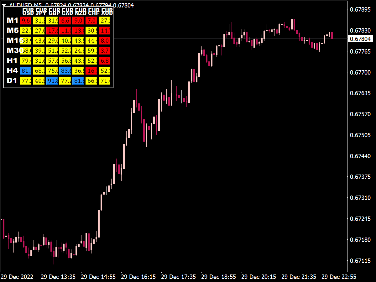 Stochastic Dashboard MTF Indicator ⋆ Top MT4 Indicators (.mq4 Or .ex4 ...