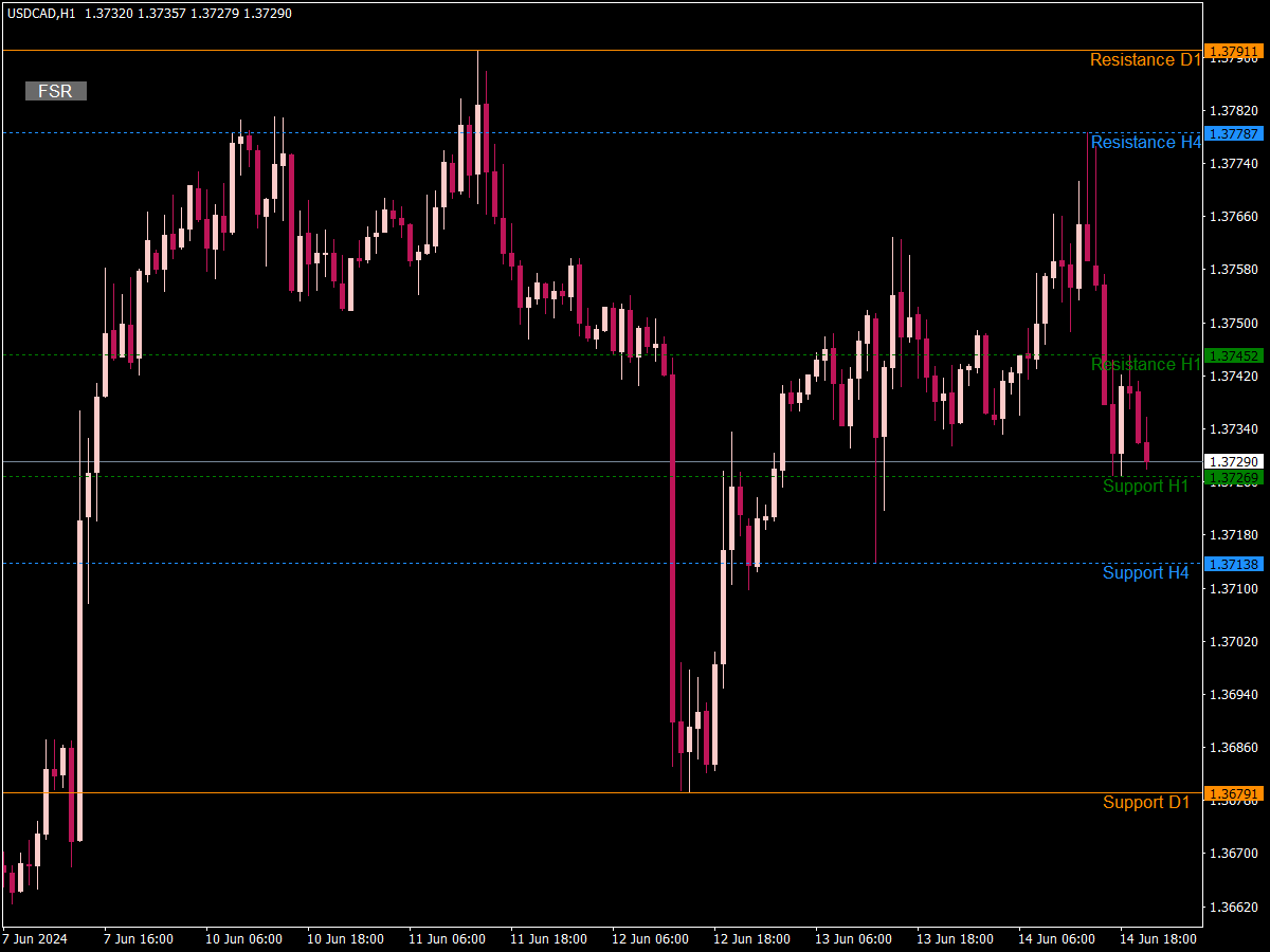 Fractal Support Resistance with Button ⋆ Top MT4 Indicators (.mq4 or ...