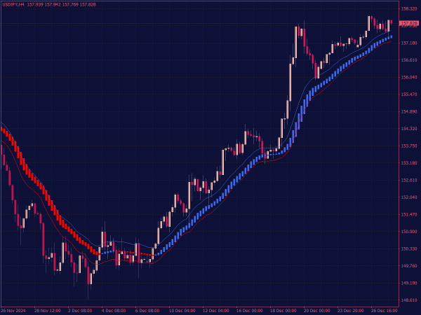 Trend Following Indicator for MT4