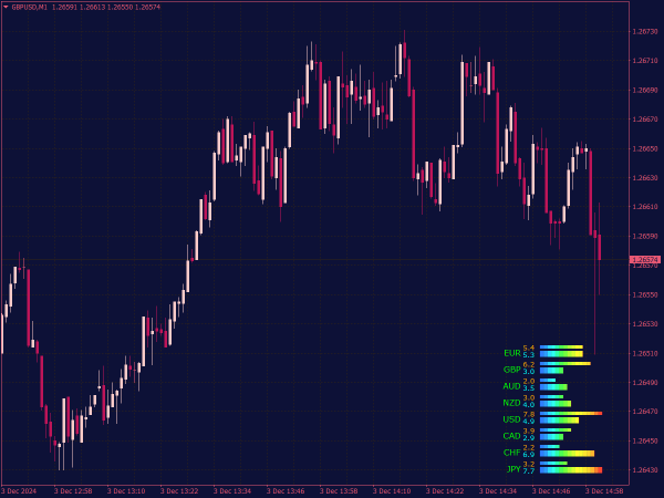 Currency Power Meter Indicator for MT4