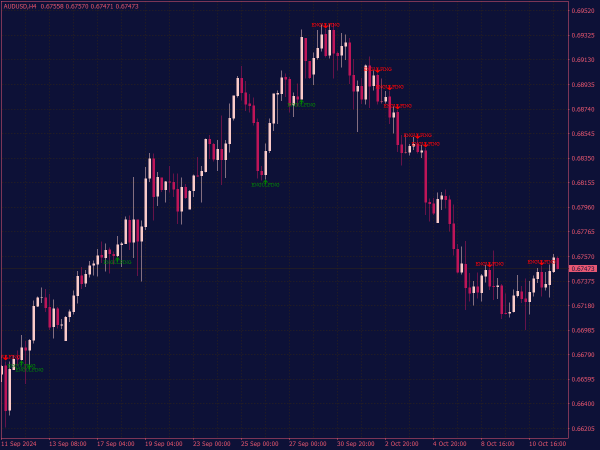 Engulfing Candle Indicator with Arrows for MT4