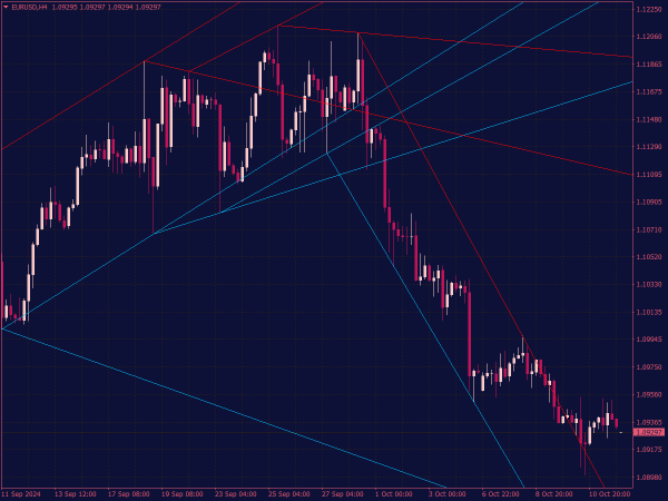 Auto Trendline Indicator for MT4