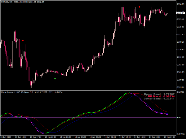 BB MACD NRP MTF with Alerts Indicator for MT4