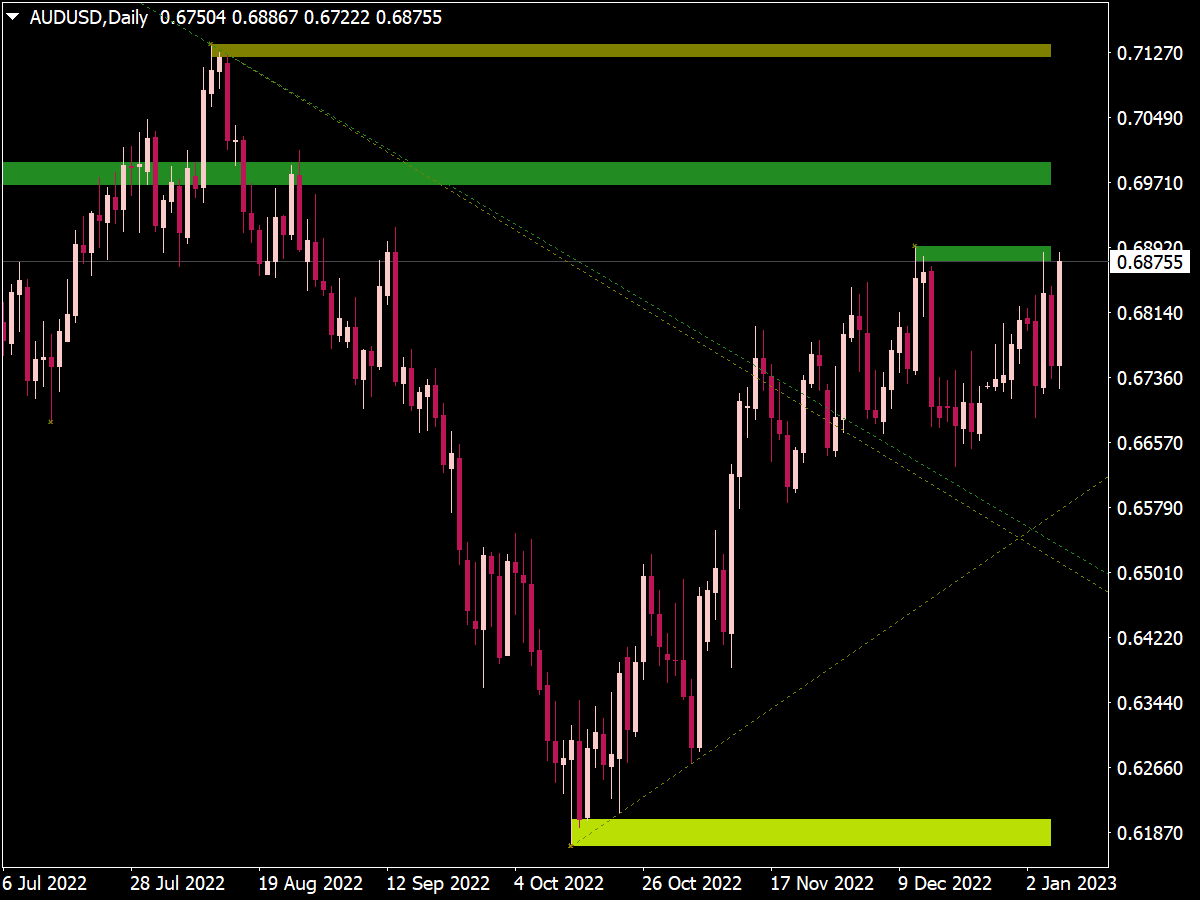 Support And Resistance Zones Trend Lines ⋆ Best Mt4 Indicators Mq4