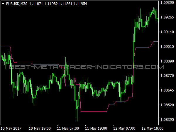 Trailing Stop Loss Level for MT4 Software ⋆ Best-MetaTrader-Indicators.com