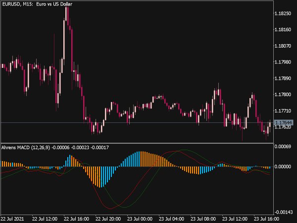 Ahrens MACD Indicator