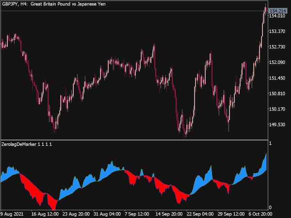 Color Zero Lag DeMarker Indicator for MT5