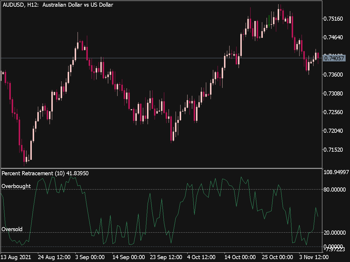 Percent Retracement Oscillator for MT5