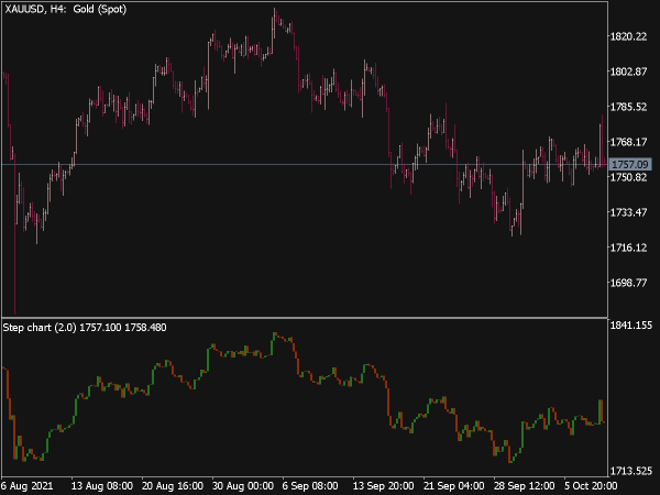 Step Chart Separate Indicator