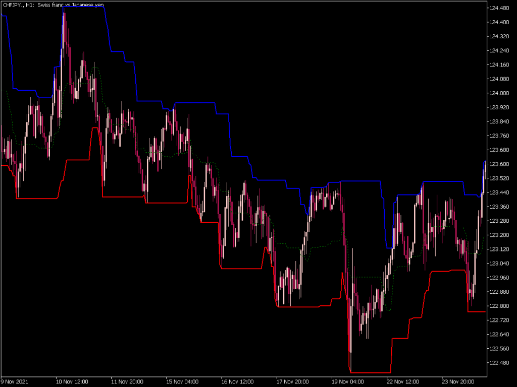 Vr Donchian Lite Indicator ⋆ Top Mt5 Indicators Mq5 Or Ex5 ⋆ Best Metatrader 1907