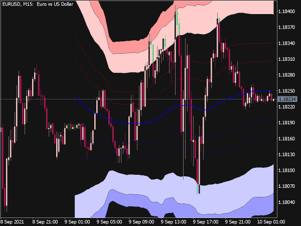 Bollinger Fibo Bands Indicator for MT5