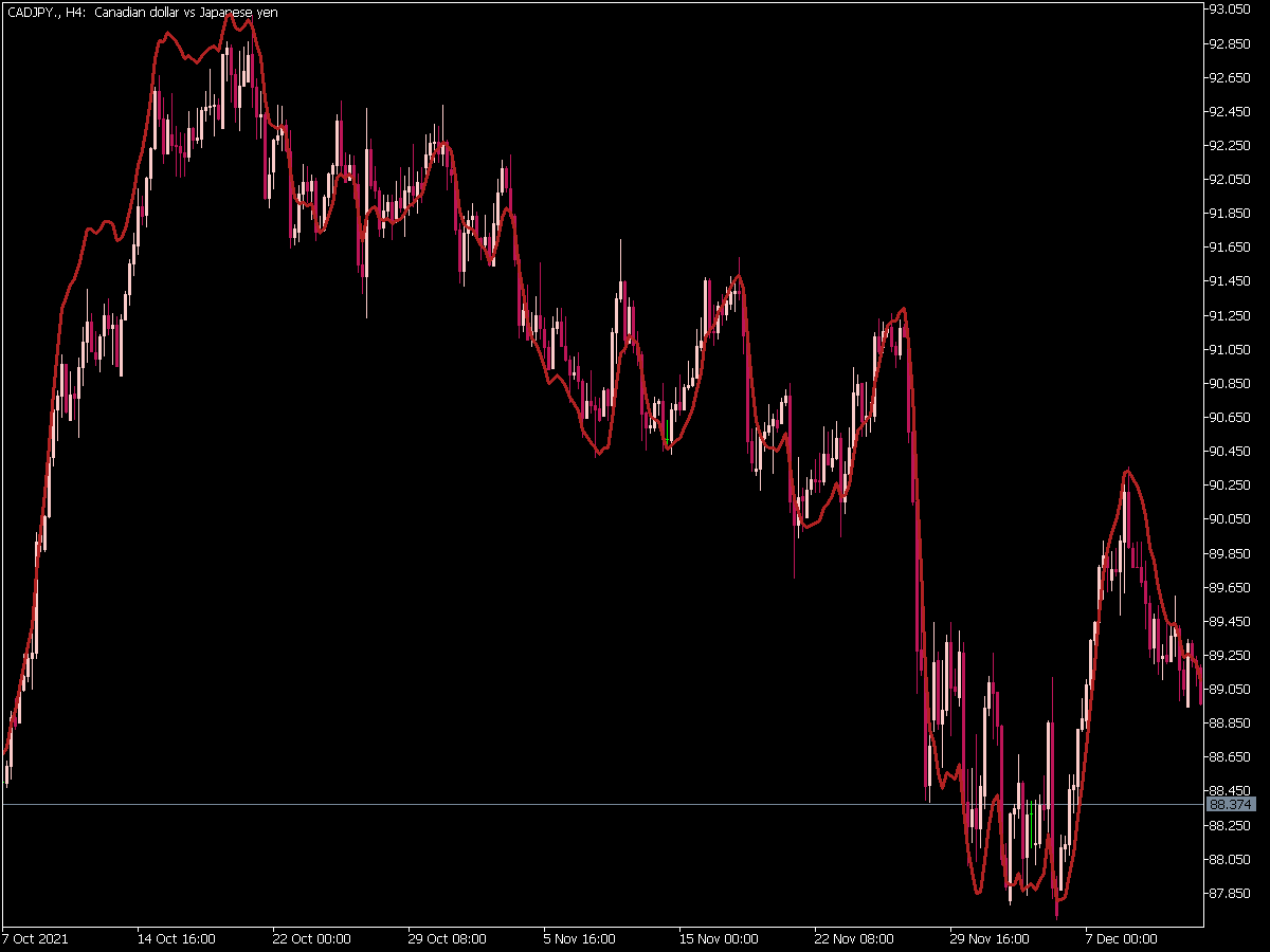 EMA Predictive Indicator for MT5