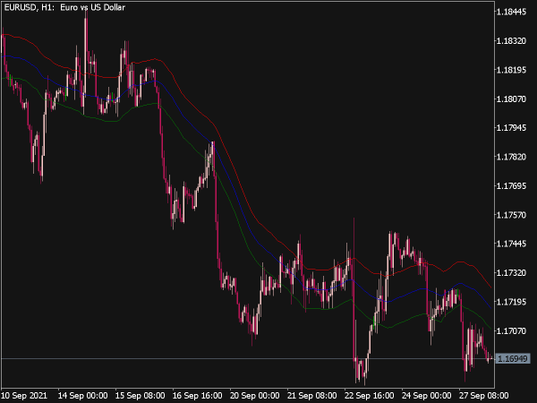 Customizable Keltner Indicator