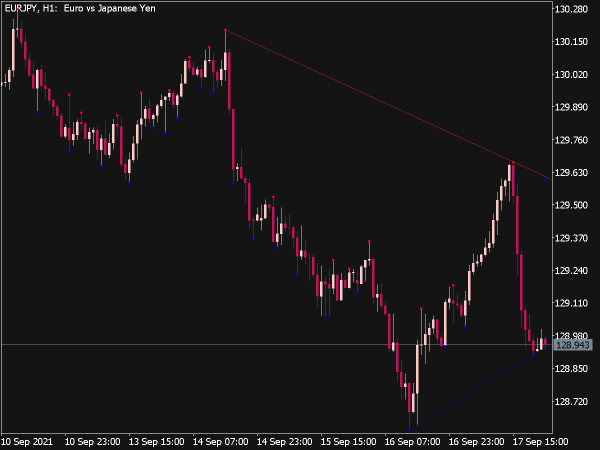 DeMark Trend Lines Indicator for MT5