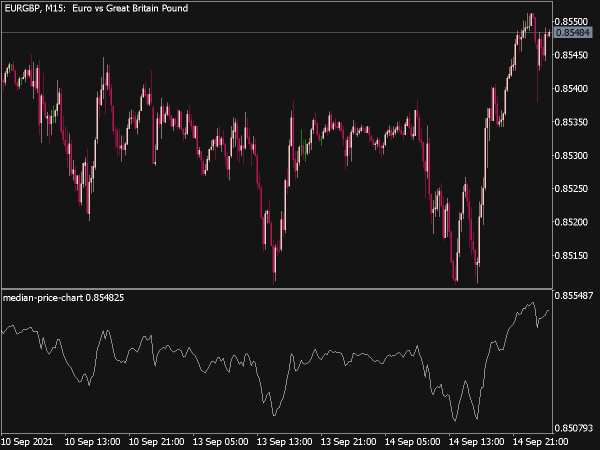 Median Price Chart Indicator