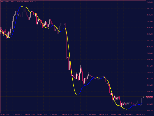 Super Scalper Indicator for MT4