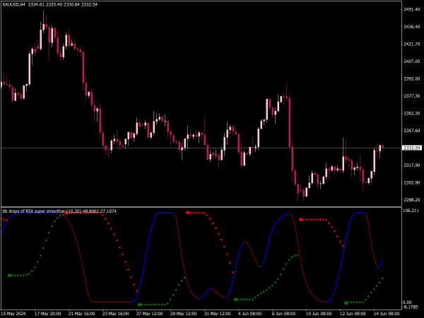 BB Stops RSI Super Smooth Indicator for MT4