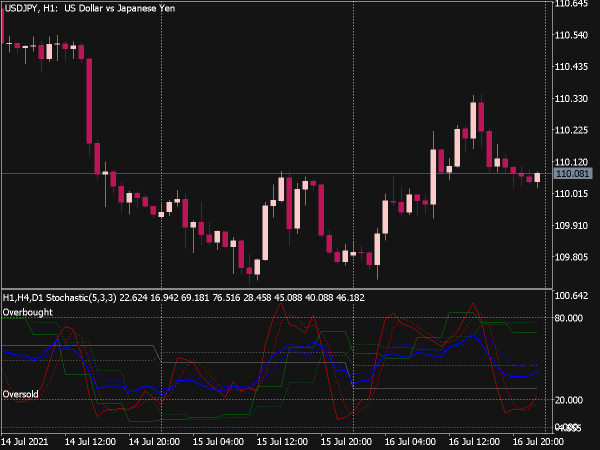 3 (Three Timeframes) Stochastic Average for MT5