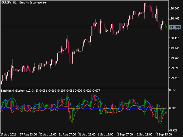 Three Bars Max Min System Indicator