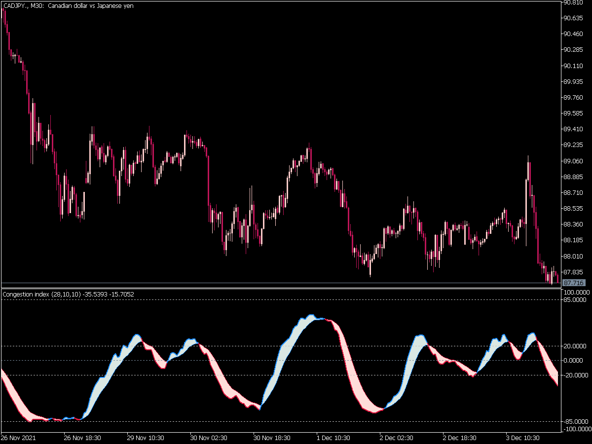 Congestion Index