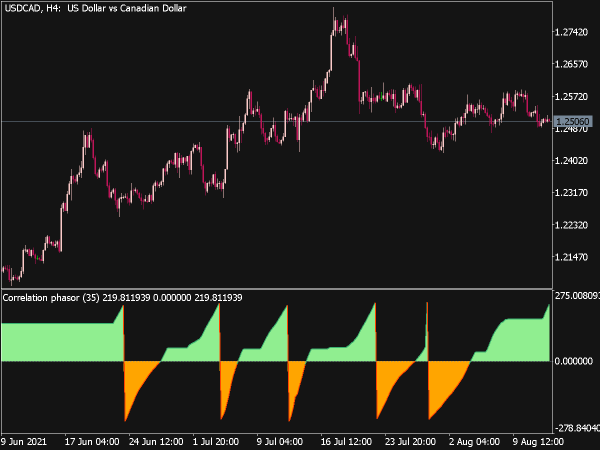 Correlation Phasor Indicator for MT5