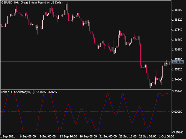 Fisher Stochastic CG Oscillator for MT5