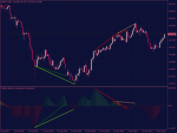 Divergence Recognition Indicator for MT4