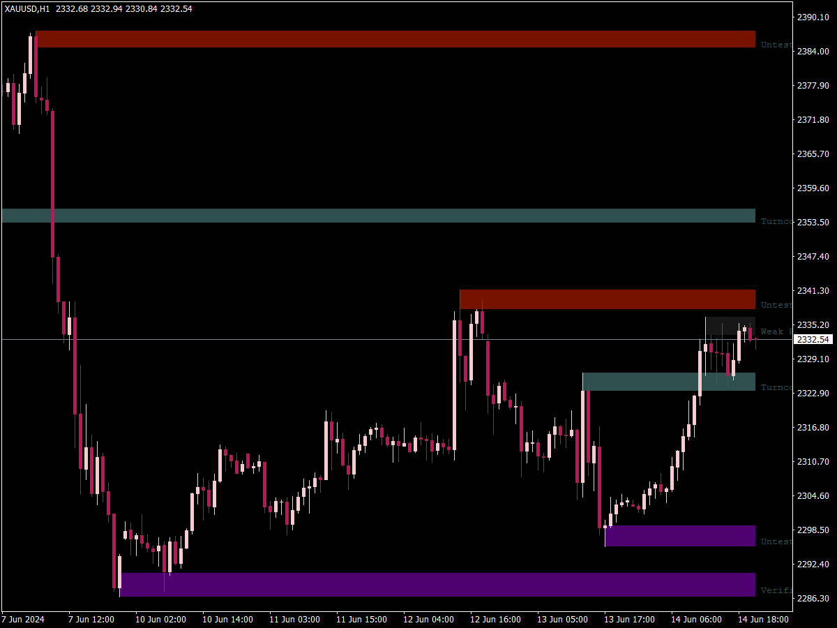 Supply And Demand Indicator ⋆ Top Mt4 Indicators Mq4 Or Ex4 ⋆ Best Metatrader 7182