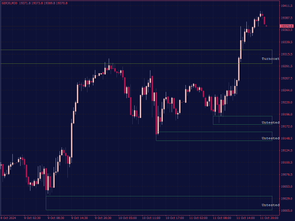 Support and Resistance Indicator for MT4