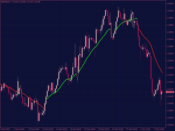 Swing Trading Indicator