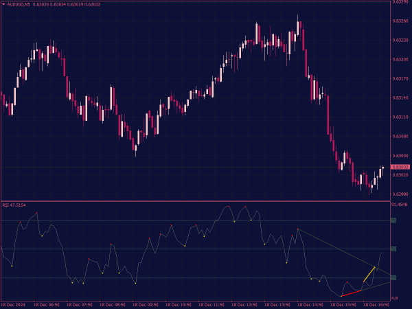 RSI Divergence Indicator for MT4