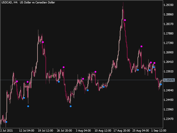 Beginner Basic Highs and Lows Indicator