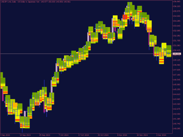 Price Heatmap Indicator