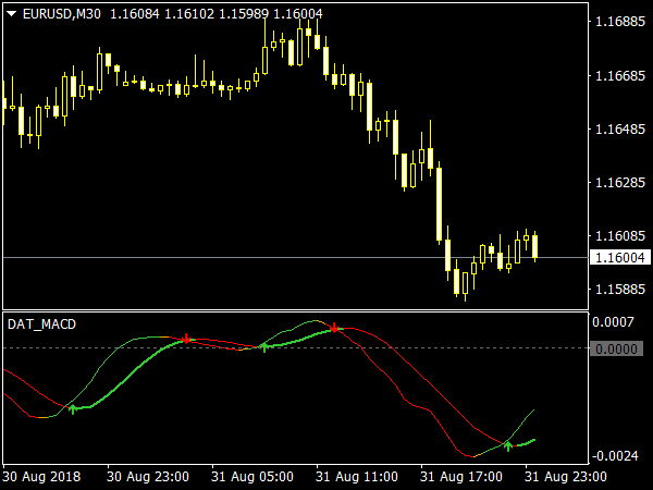 Dat Macd Indicator ⋆ Top Mt4 Indicators Mq4 And Ex4 ⋆ Best Metatrader