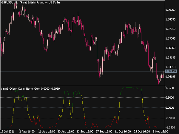 vinini-cyber-cycle-indicator-mt5